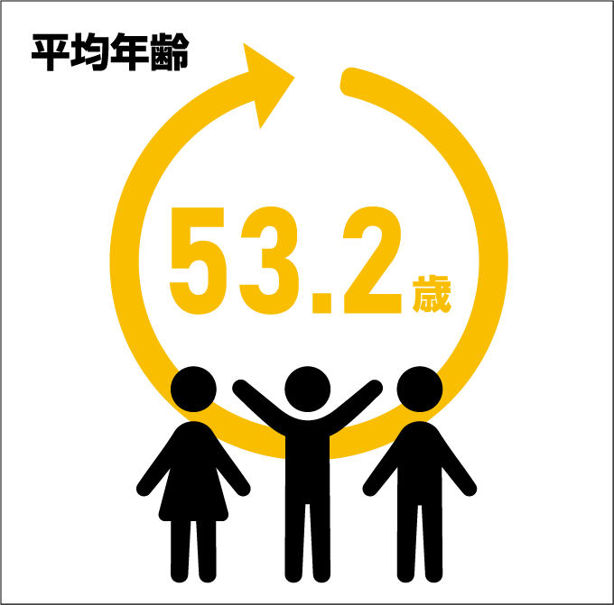 平均年齢53.2歳