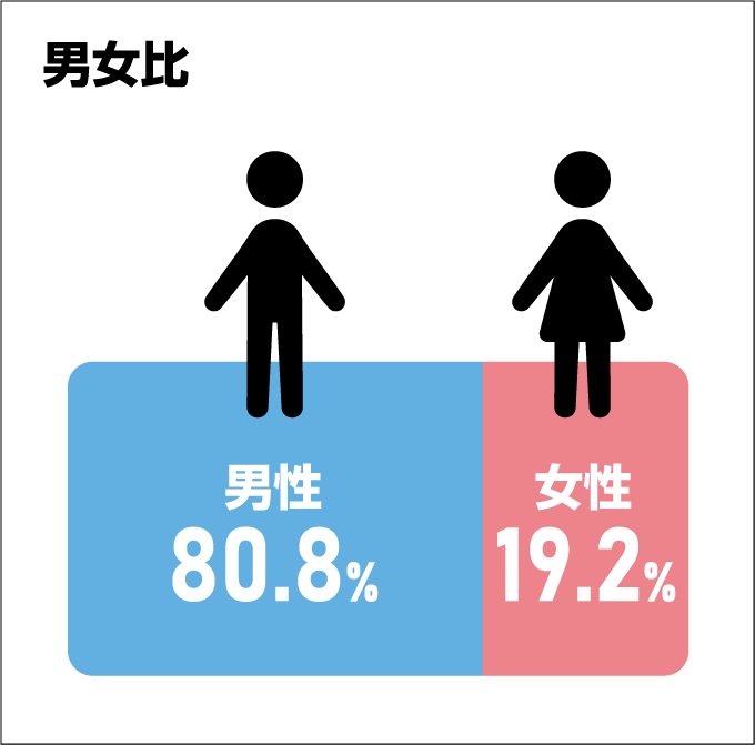 男女比