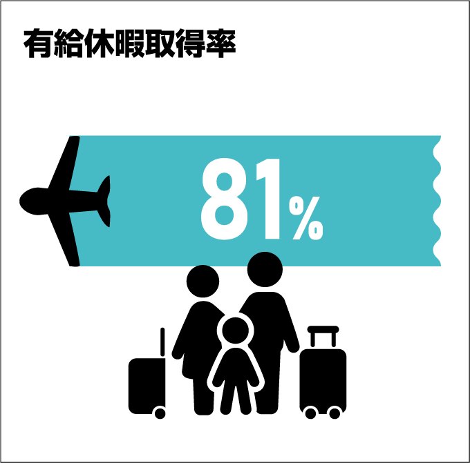 有給休暇取得率　83.3%