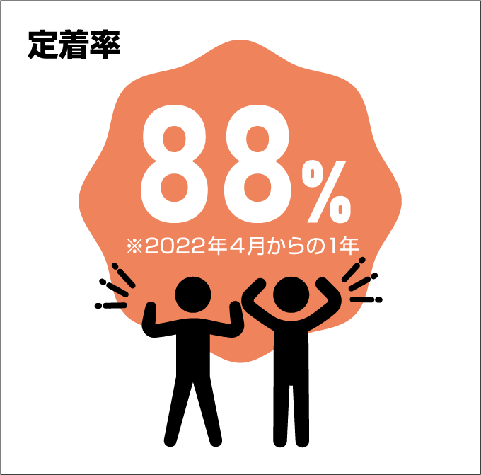 定着率80%