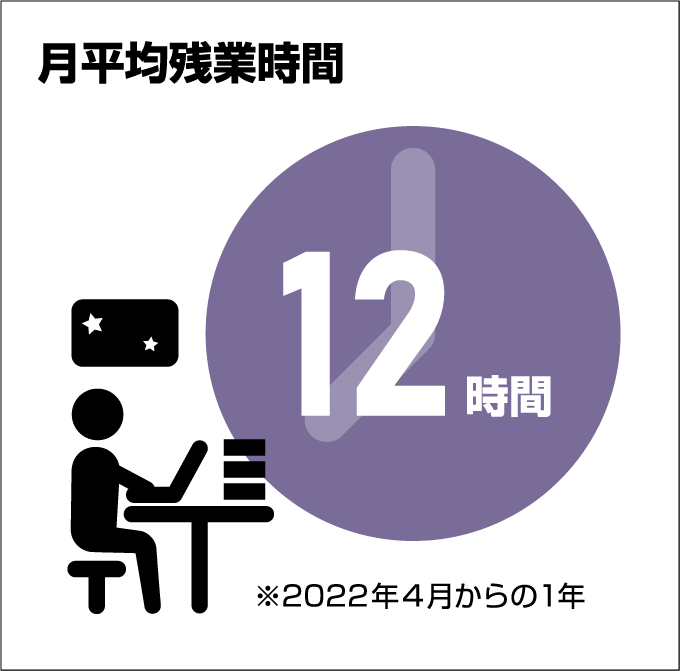 平均残業時間5.6時間